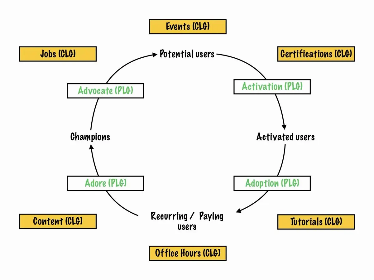 PLG + CLG Loop Diagram of the product-led and community-led growth loop