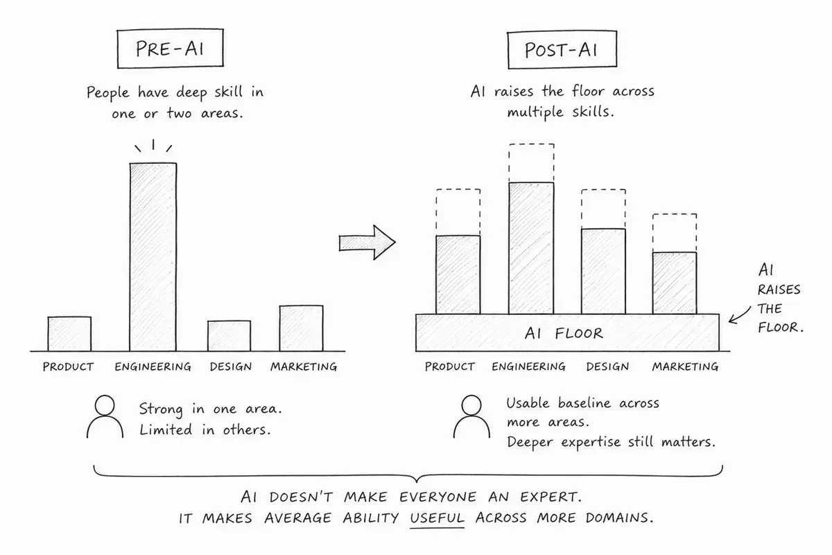 Hand-drawn comparison of pre-AI and post-AI skill baselines showing how AI raises the floor across product, engineering, design, and marketing