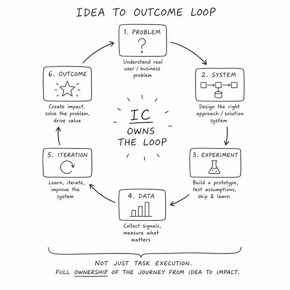 Hand-drawn idea to outcome loop showing an individual contributor owning the full loop from problem to system, experiment, data, iteration, and outcome